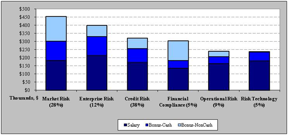 Avg. Salary and Bonus