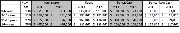 Average Total Compensation, Salary and Bonus by Years of Experience