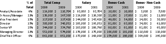 Salary and Bonus