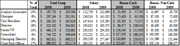 Asset ManagementCompensation