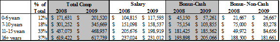 Asset Management Total Compensation